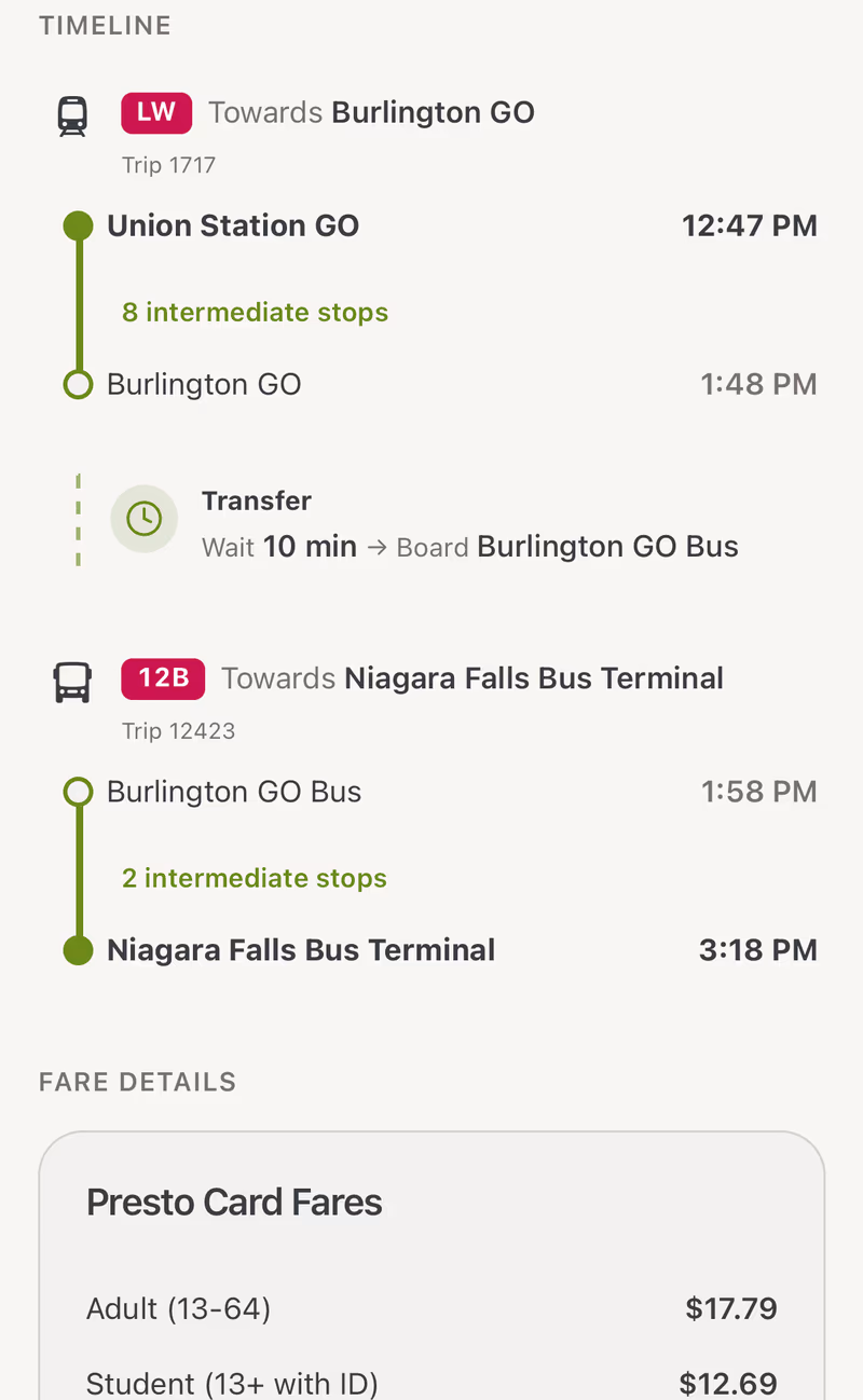 Trip timeline in OnTime GO: Lakeshore West train to Burlington GO, a 10 minute transfer, then the 12B bus to Niagara Falls, with PRESTO fares